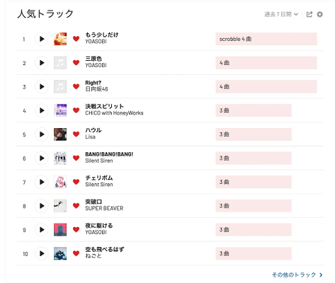 Last.fmからSpotifyの聴いた時間とランキングを確認